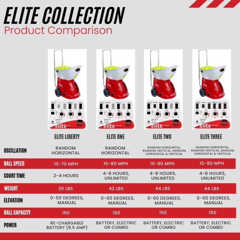 LOBSTER Sports Elite Tennis Ball Machine - Auto Portable Tennis Ball Launcher, Preloaded & Custom Drills, Spin Control, Lob Elevation Switch, Ball Speed (up to 80MPH), with Multi-Function Remote - Tennis Mindset